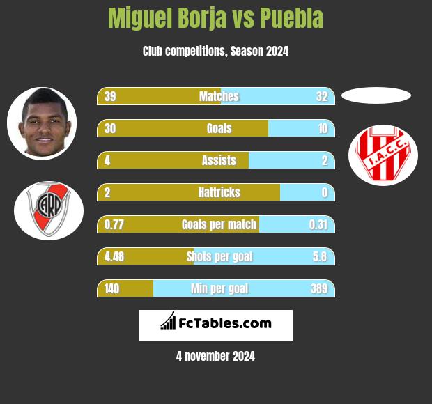 Miguel Borja vs Puebla h2h player stats