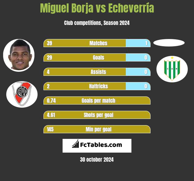 Miguel Borja vs Echeverría h2h player stats