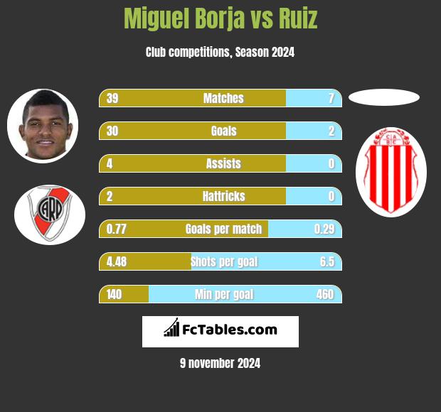 Miguel Borja vs Ruiz h2h player stats