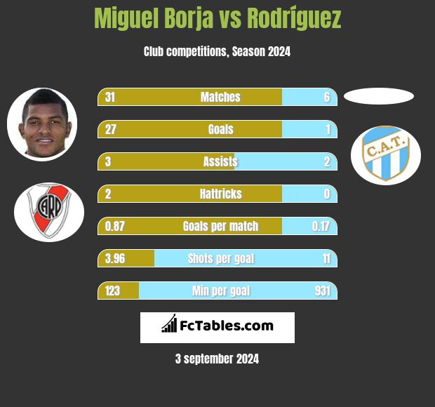 Miguel Borja vs Rodríguez h2h player stats