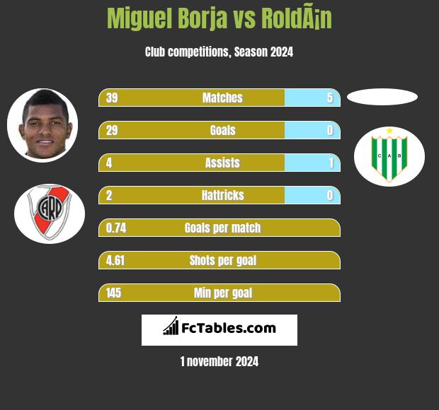 Miguel Borja vs RoldÃ¡n h2h player stats