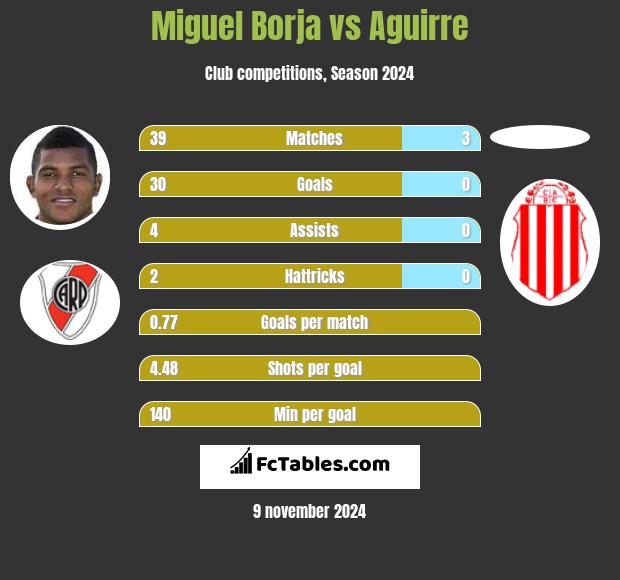 Miguel Borja vs Aguirre h2h player stats