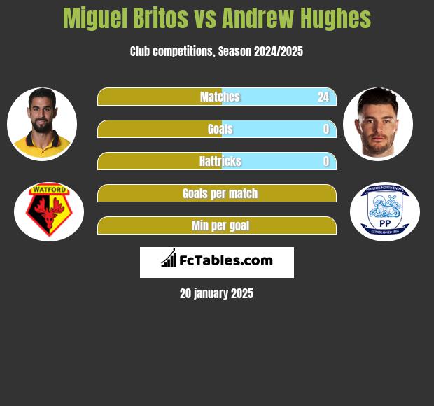 Miguel Britos vs Andrew Hughes h2h player stats