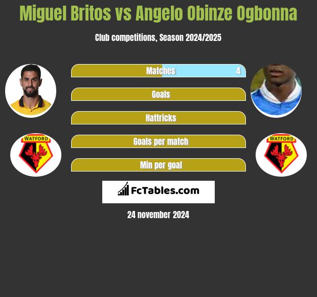 Miguel Britos vs Angelo Obinze Ogbonna h2h player stats