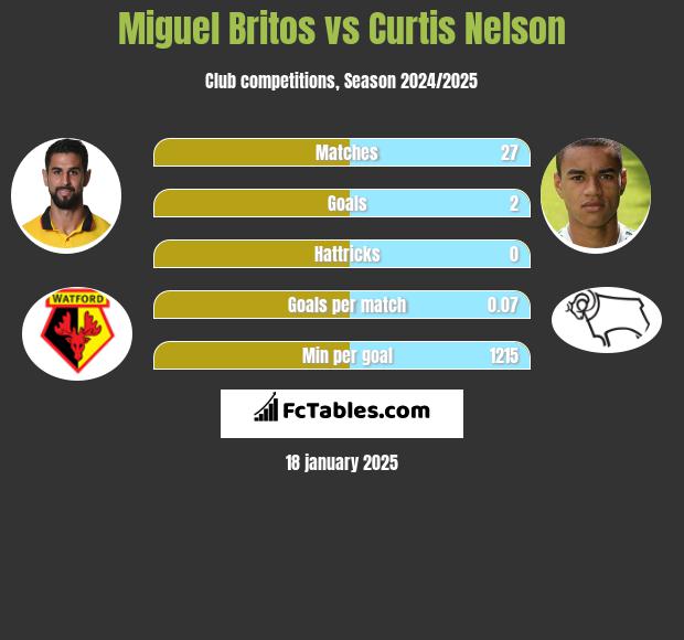 Miguel Britos vs Curtis Nelson h2h player stats