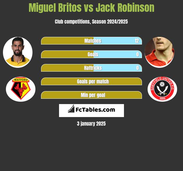 Miguel Britos vs Jack Robinson h2h player stats