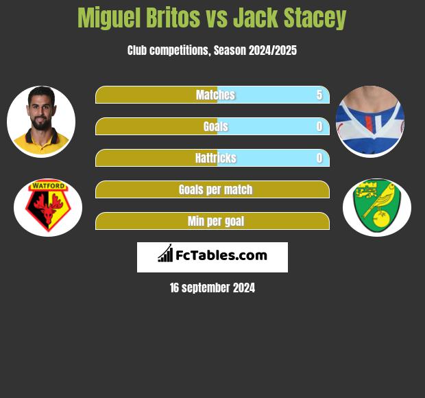 Miguel Britos vs Jack Stacey h2h player stats