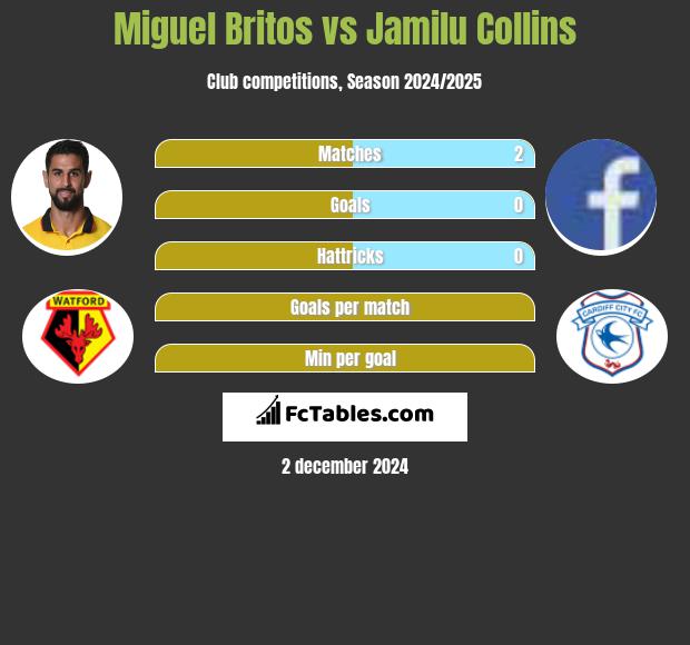 Miguel Britos vs Jamilu Collins h2h player stats