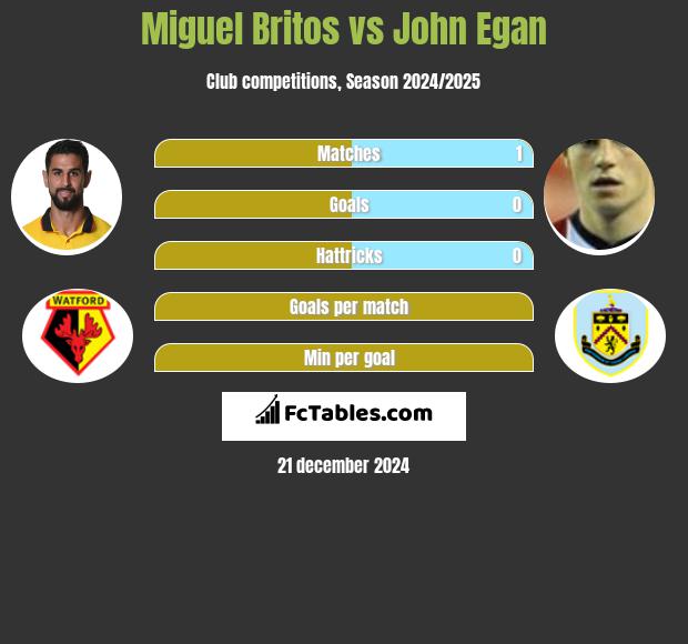 Miguel Britos vs John Egan h2h player stats