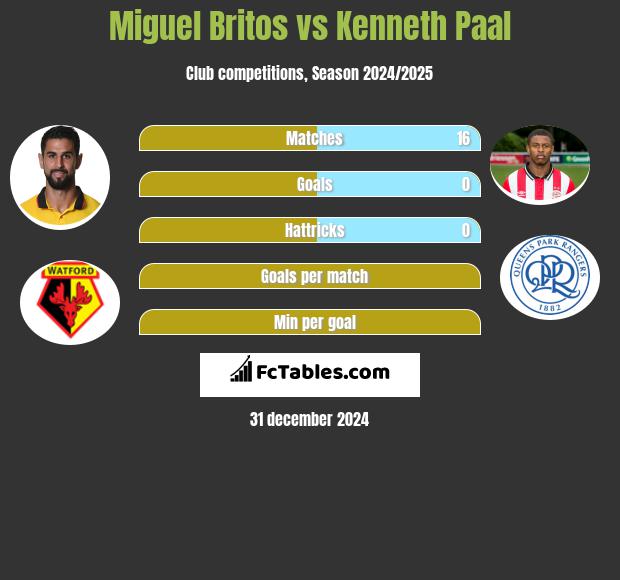 Miguel Britos vs Kenneth Paal h2h player stats