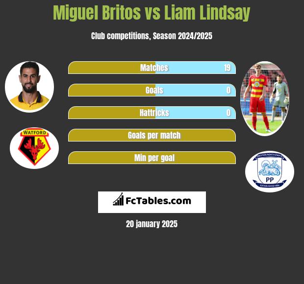 Miguel Britos vs Liam Lindsay h2h player stats