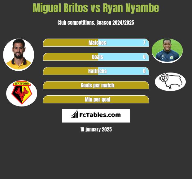 Miguel Britos vs Ryan Nyambe h2h player stats