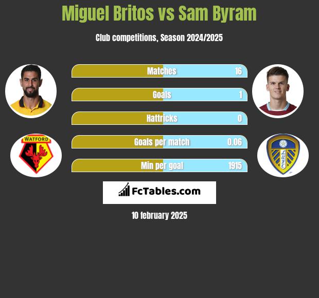 Miguel Britos vs Sam Byram h2h player stats