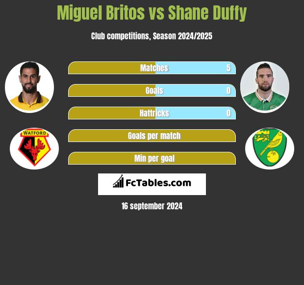 Miguel Britos vs Shane Duffy h2h player stats