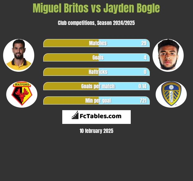 Miguel Britos vs Jayden Bogle h2h player stats