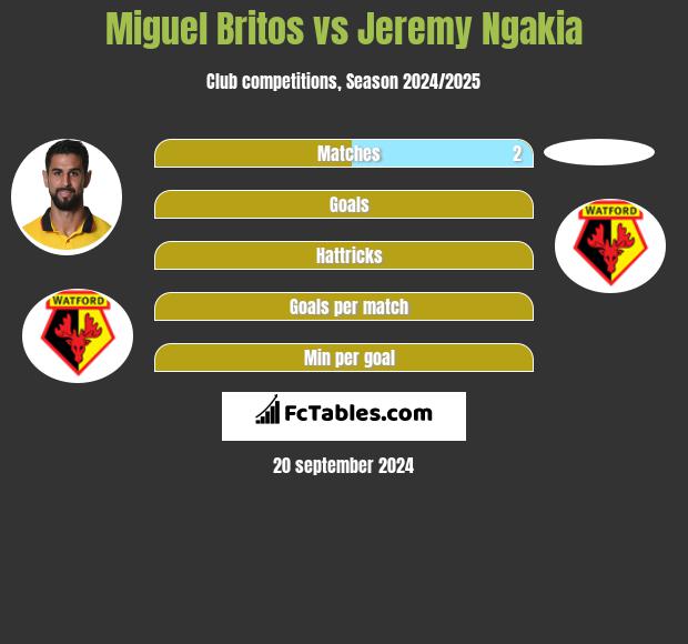 Miguel Britos vs Jeremy Ngakia h2h player stats