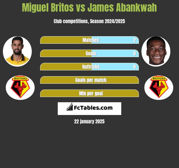 Miguel Britos vs James Abankwah h2h player stats