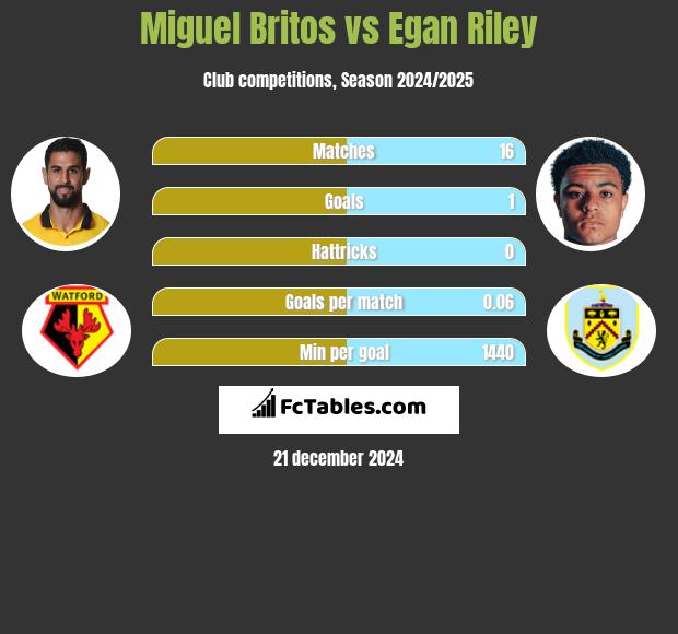 Miguel Britos vs Egan Riley h2h player stats