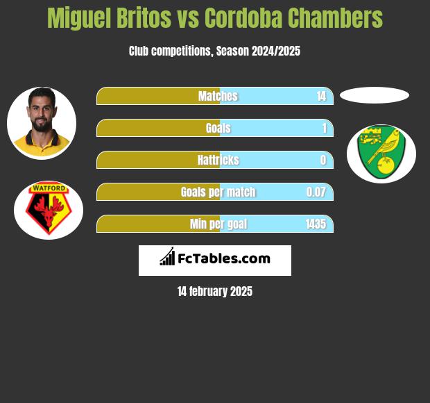 Miguel Britos vs Cordoba Chambers h2h player stats