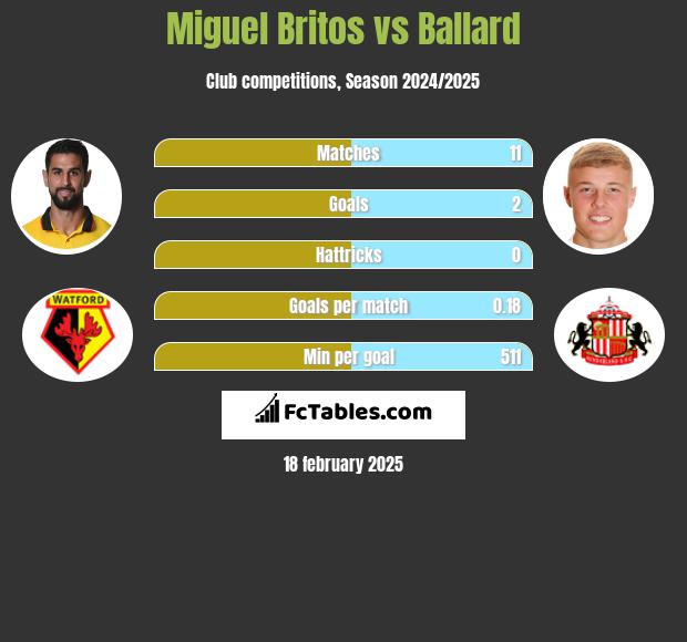 Miguel Britos vs Ballard h2h player stats