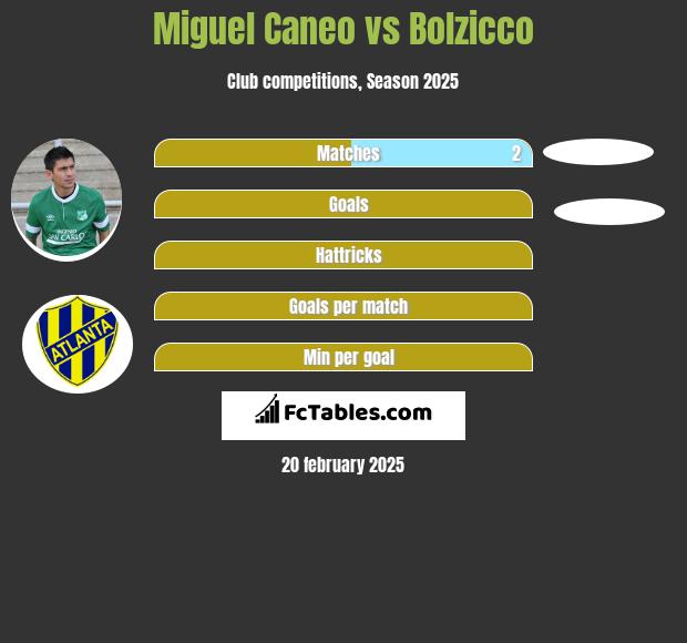 Miguel Caneo vs Bolzicco h2h player stats