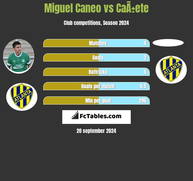 Miguel Caneo vs CaÃ±ete h2h player stats