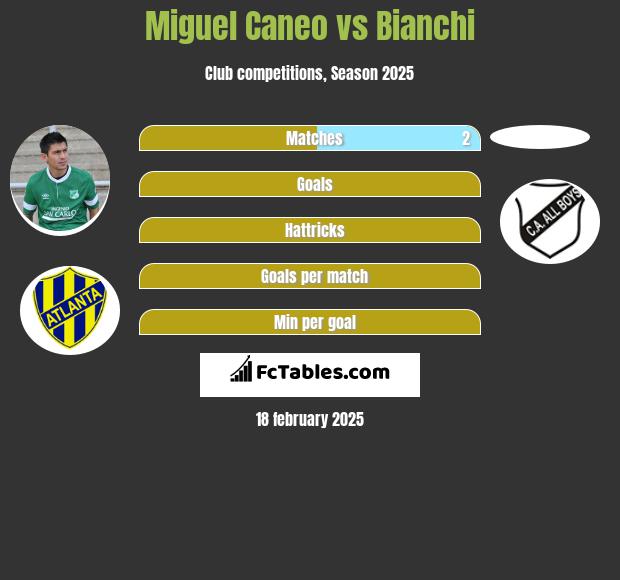 Miguel Caneo vs Bianchi h2h player stats