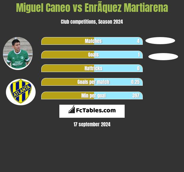 Miguel Caneo vs EnrÃ­quez Martiarena h2h player stats