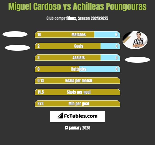 Miguel Cardoso vs Achilleas Poungouras h2h player stats