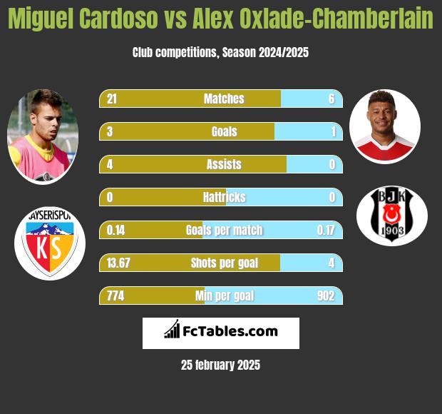 Miguel Cardoso vs Alex Oxlade-Chamberlain h2h player stats