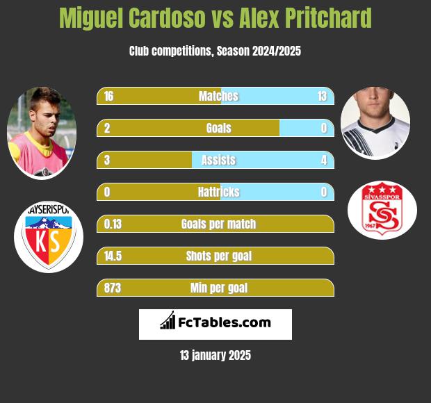 Miguel Cardoso vs Alex Pritchard h2h player stats