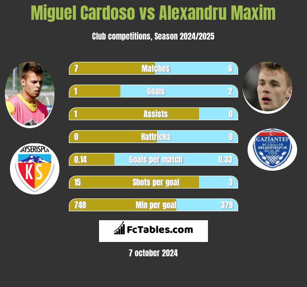 Miguel Cardoso vs Alexandru Maxim h2h player stats