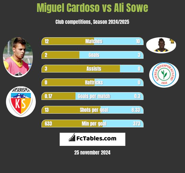 Miguel Cardoso vs Ali Sowe h2h player stats