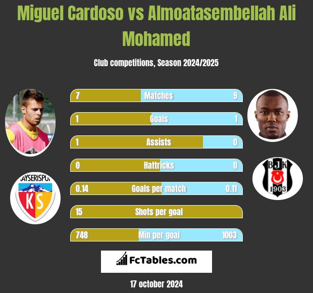 Miguel Cardoso vs Almoatasembellah Ali Mohamed h2h player stats