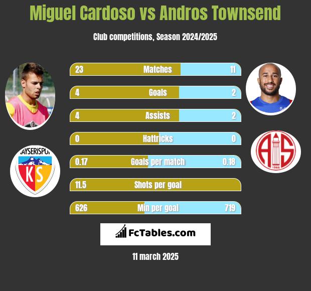 Miguel Cardoso vs Andros Townsend h2h player stats