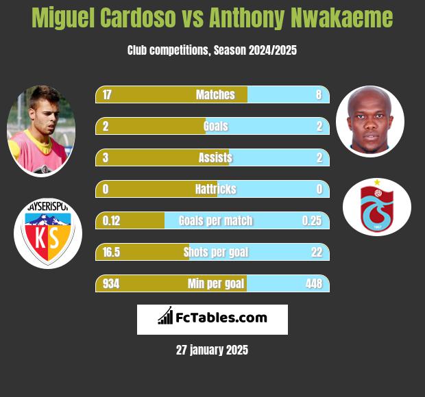 Miguel Cardoso vs Anthony Nwakaeme h2h player stats