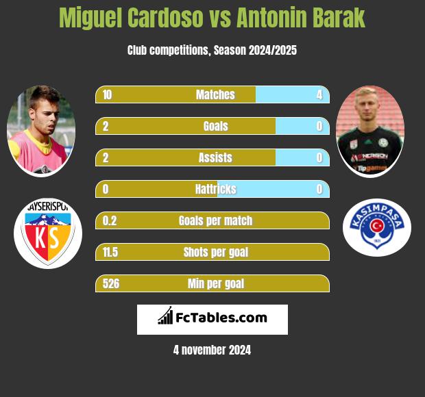 Miguel Cardoso vs Antonin Barak h2h player stats