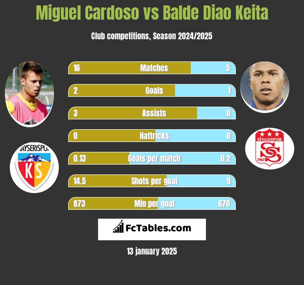 Miguel Cardoso vs Balde Diao Keita h2h player stats