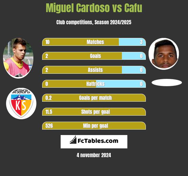 Miguel Cardoso vs Cafu h2h player stats