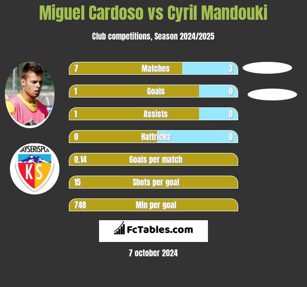 Miguel Cardoso vs Cyril Mandouki h2h player stats