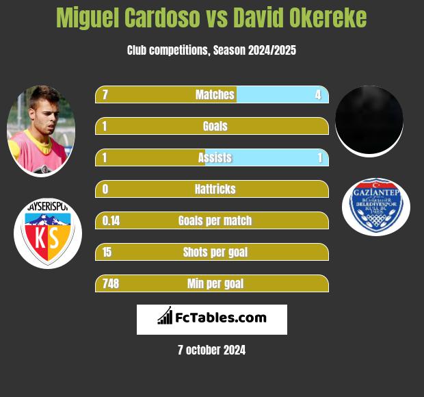 Miguel Cardoso vs David Okereke h2h player stats