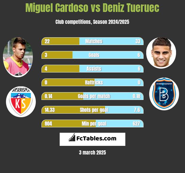 Miguel Cardoso vs Deniz Tueruec h2h player stats