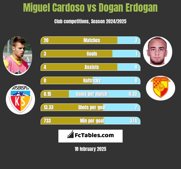 Miguel Cardoso vs Dogan Erdogan h2h player stats