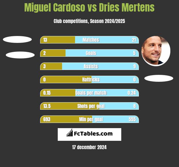 Miguel Cardoso vs Dries Mertens h2h player stats