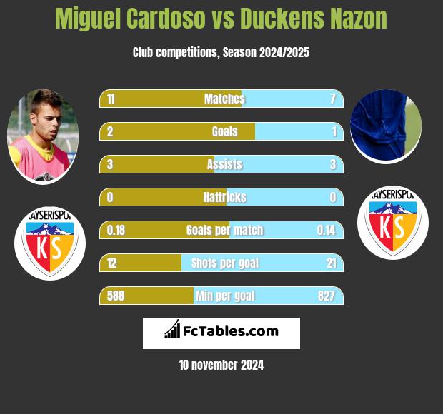 Miguel Cardoso vs Duckens Nazon h2h player stats