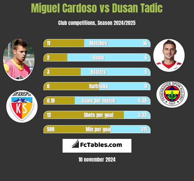 Miguel Cardoso vs Dusan Tadic h2h player stats