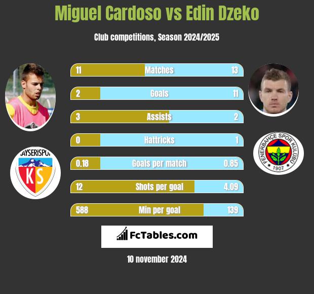 Miguel Cardoso vs Edin Dzeko h2h player stats