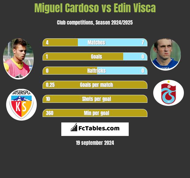 Miguel Cardoso vs Edin Visca h2h player stats