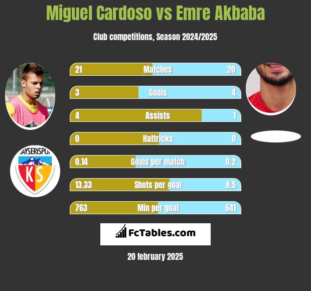 Miguel Cardoso vs Emre Akbaba h2h player stats