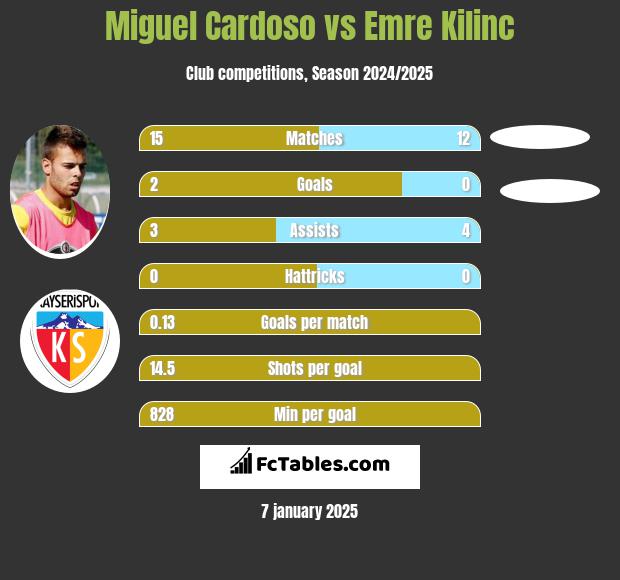 Miguel Cardoso vs Emre Kilinc h2h player stats